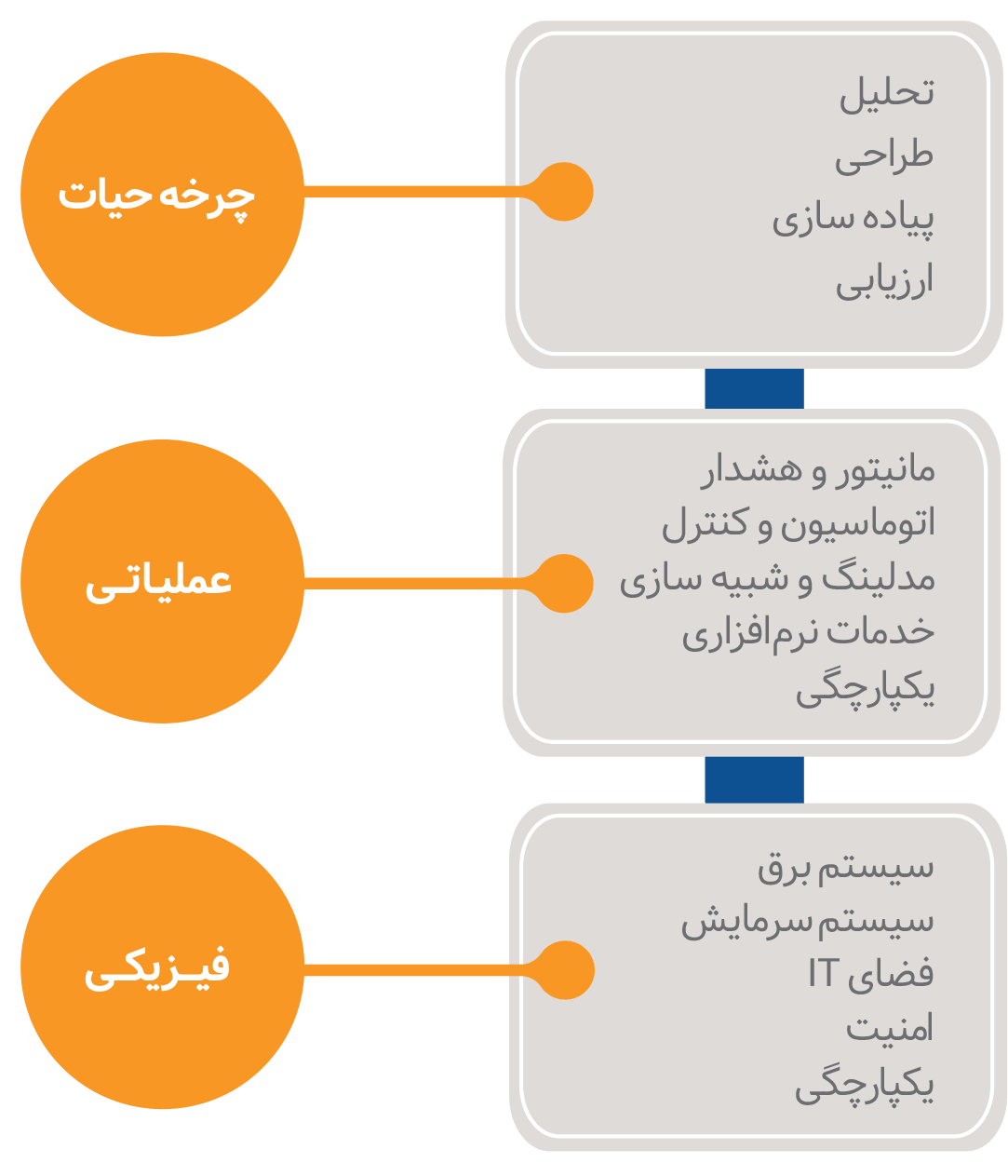 طراحی و پیاده سازی مراکز داده