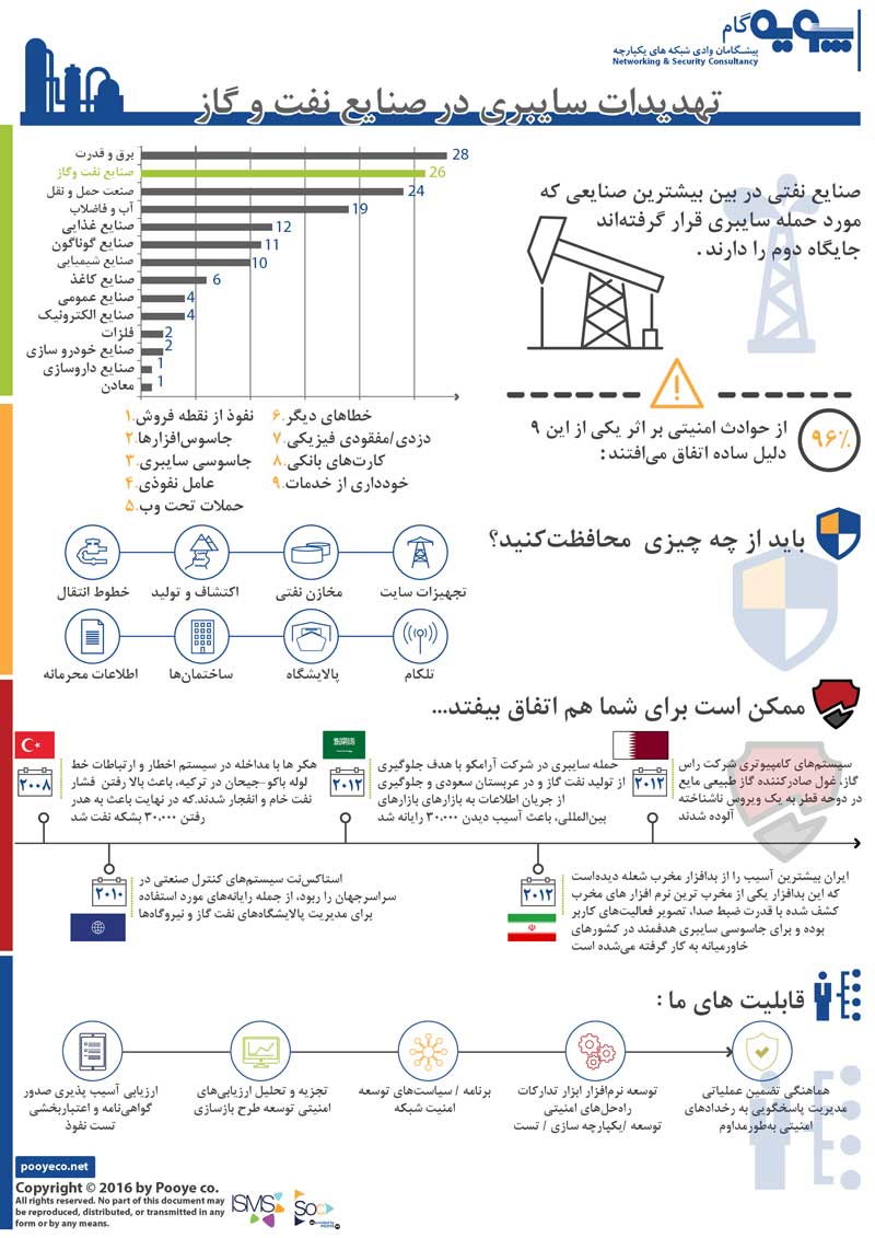 اینفوگرافیک تهدیدات سایبری در صنایع نفت و گاز 6 اینفوگرافیک تهدیدات سایبری در صنایع نفت و گاز