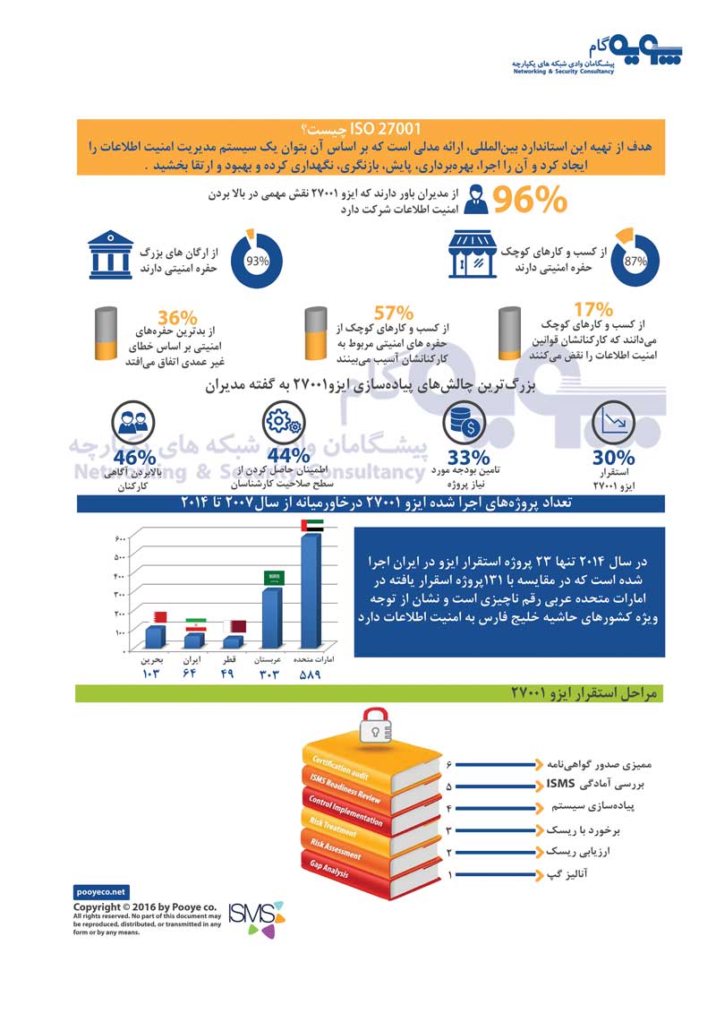 اینفوگرافیک ایزو 27001