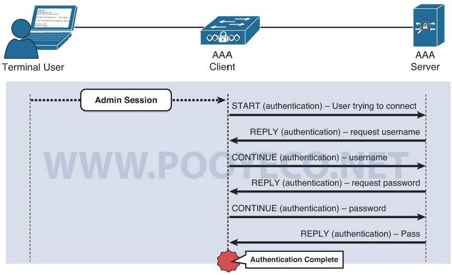 نحوه اتصال کاربر به تجهیز و ارتباط با AAA سرور (ISE) را در زمان Authentication را نشان می دهد. 