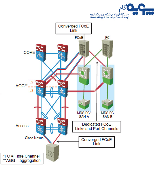 نقشه توپولوژی سوئیچ های سیسکو نکسوس Nexus Cisco