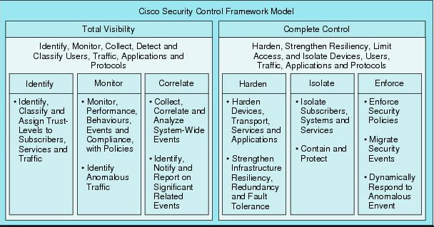 دو رویکرد در قالب Security Control Framework 