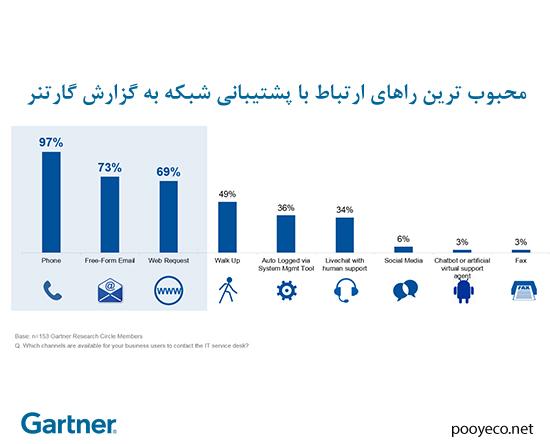 محبوب ترین راهای ارتباط با پشتیبانی شبکه به گزارش گارتنر