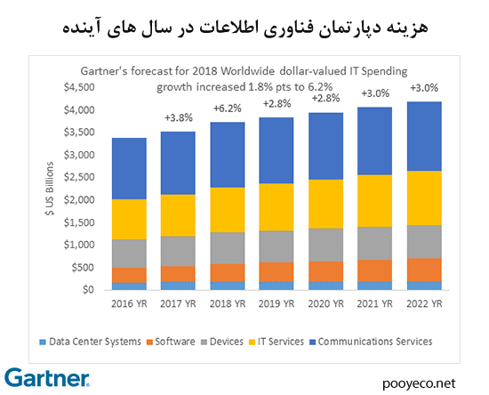 هزینه های نگهداری دپارتمان فناوری اطلاعات