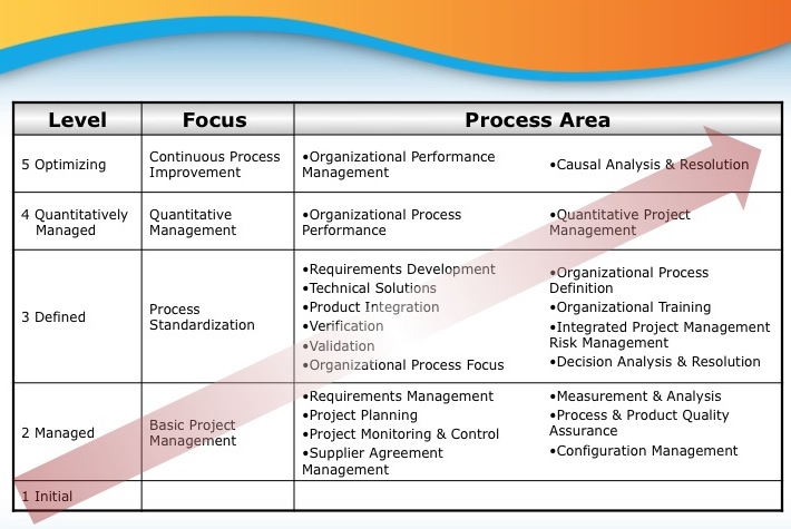 Focus уровни. CMMI 5 уровней. CMMI 5. Organization Management Level. Focus Levels.