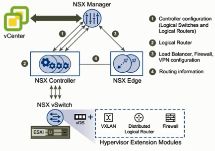معرفی پلتفرم مجازی سازی VMware NSX 5 NSX Platform Diagram