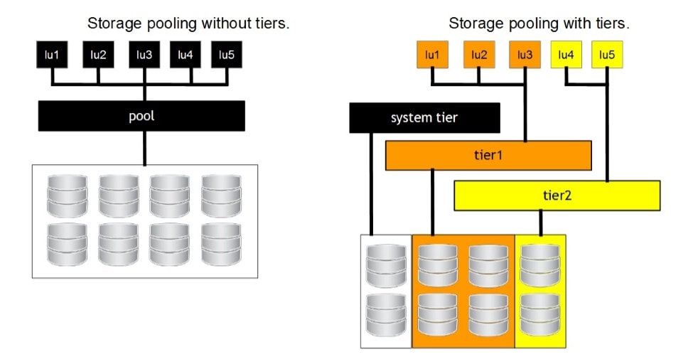 Storage Spaces و قابلیت های آن 3 Storage Spaces