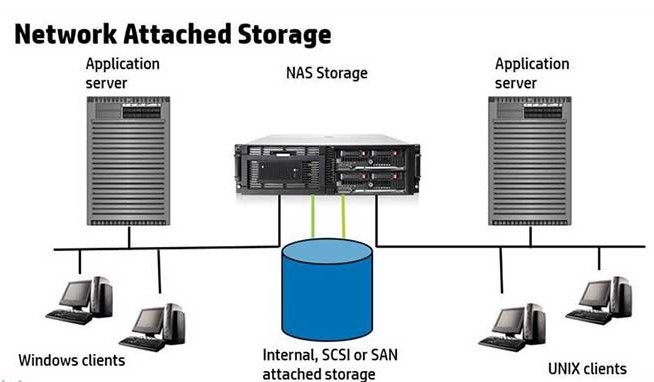 تفاوت ذخیره ساز های NAS، DAS، SAN 3 NETWORK