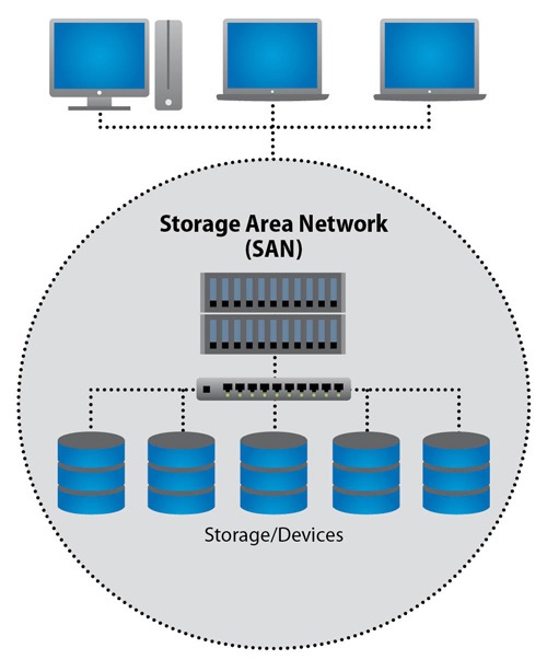 تفاوت ذخیره ساز های NAS، DAS، SAN 4 STORAGE