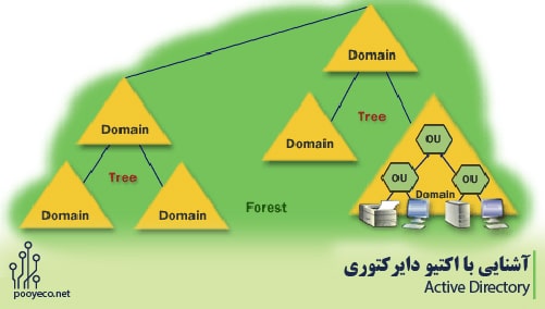 آشنایی با اکتیو دایرکتوری 1 آشنایی با اکتیو دایرکتوری