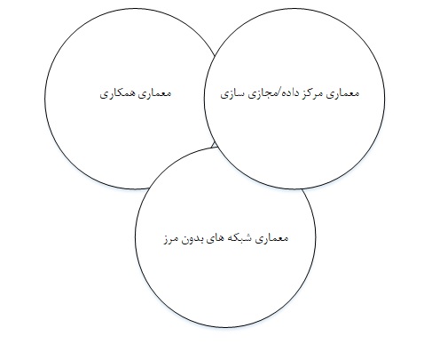 اصول طراحی شبکه (بر اساس استانداردهای سیسکو) 3 سازمانی سیسکو